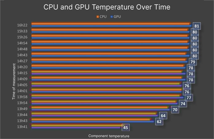 CPU and GPU Temperature Over Time