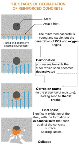 The stages of degradation