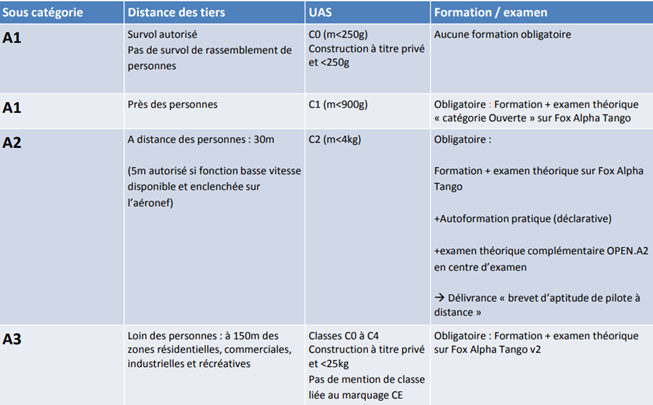 Scénarios de réglementation européenne drone