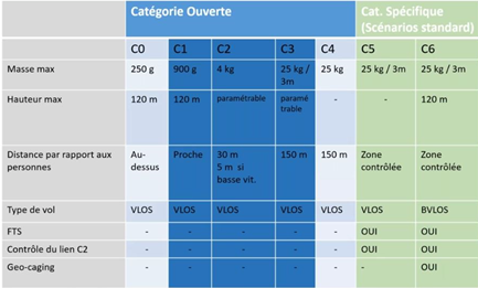 Catégories de réglementation drone