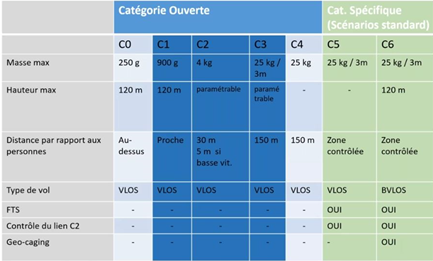 Les différents scénarios de vol d'un drone