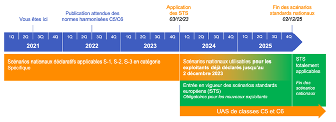 Application transition réglementation européenne drone