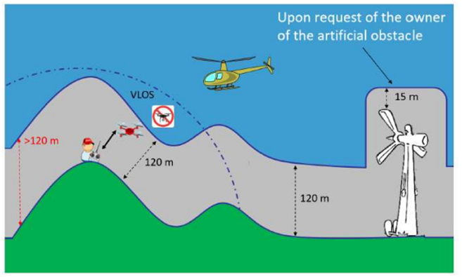 Volume d'évolution des drones et limitations européennes