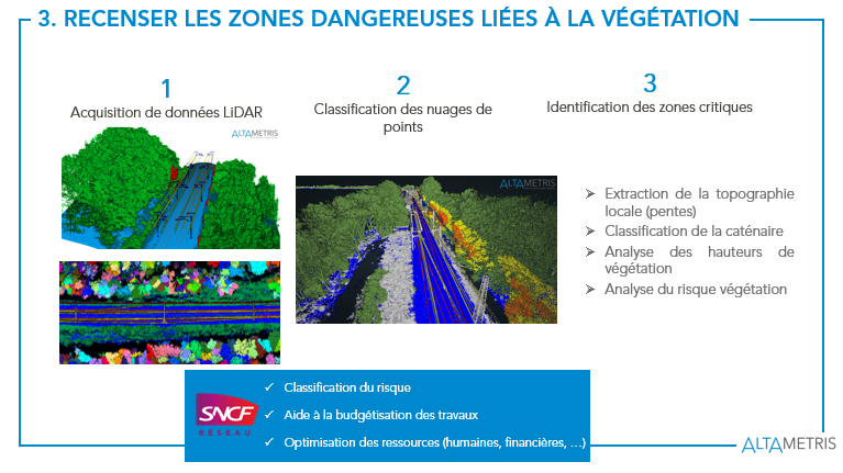 Recensement de la végétation dangeureuse Intelligence Artificielle LiDAR Drone