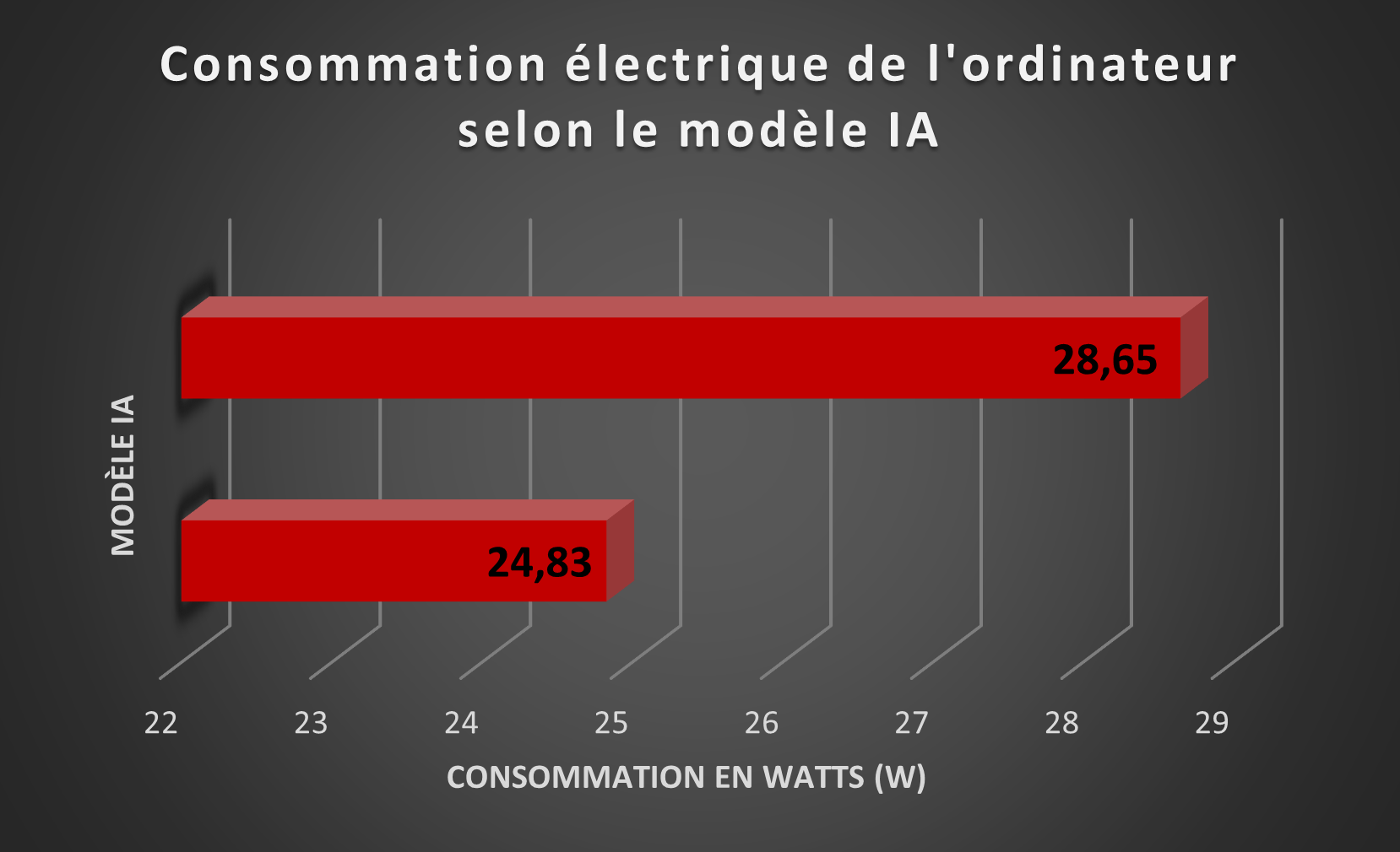 Consommation électrique de lordinateur selon le modèle IA