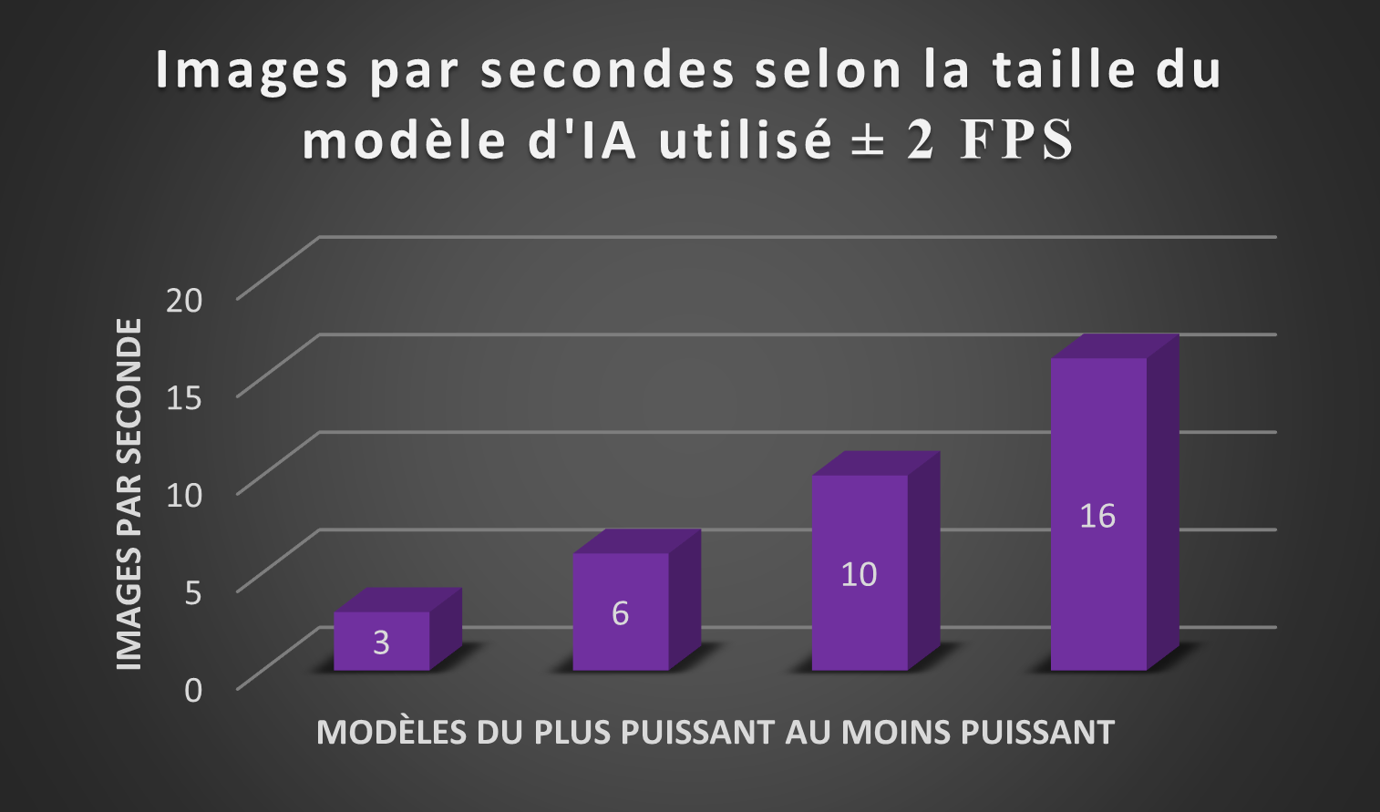 Images par secondes selon la taille du modèle dIA Utilisé - prototype IA Altametris