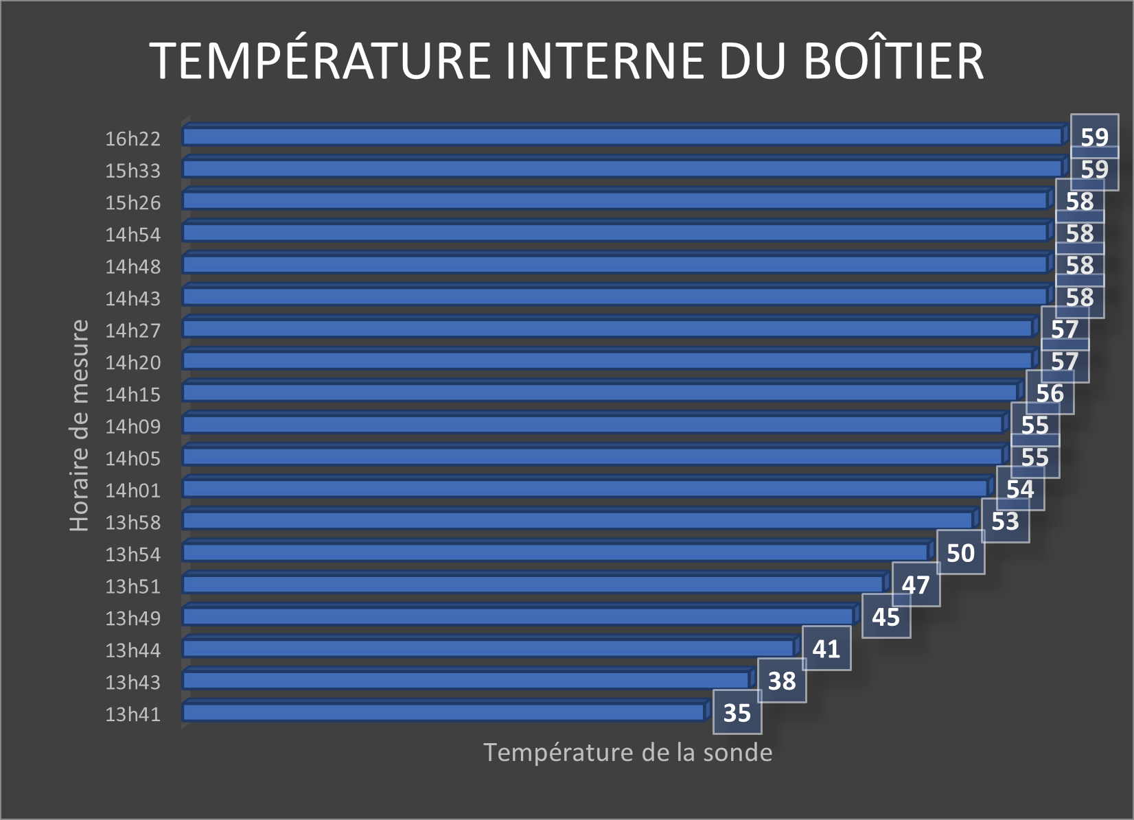 Température Interne du boîtier