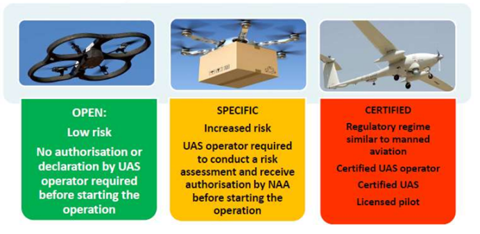 Les différents scénarios de vol d'un drone